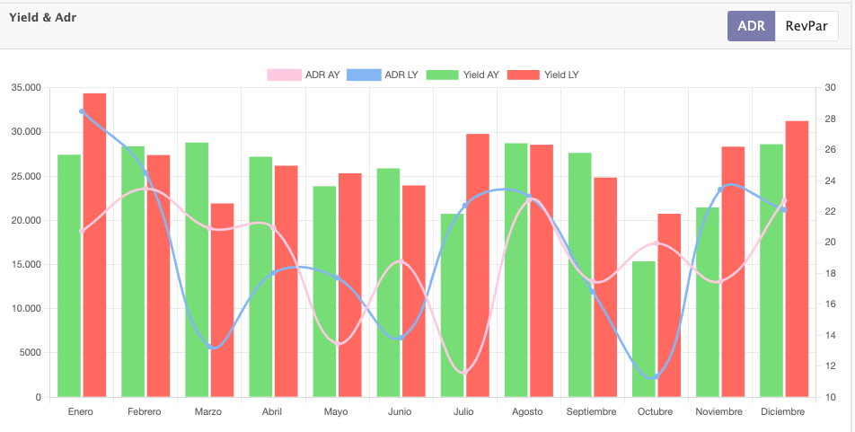 Captura de pantalla de un informe de Business Intelligence en Astro HMS