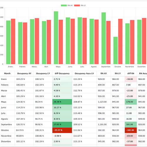 Gráfico de análisis de datos del módulo de Business Intelligence